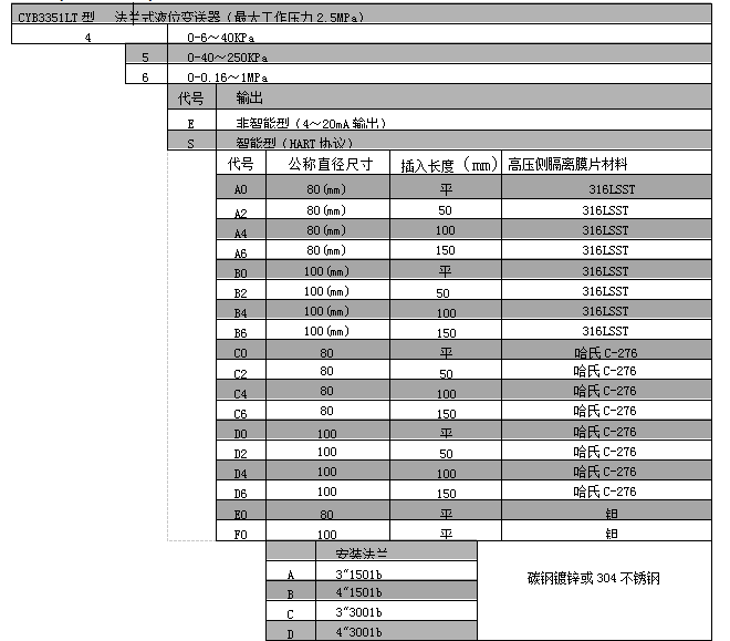 CYB3351LT单法兰智能数显液位变送器(图5)