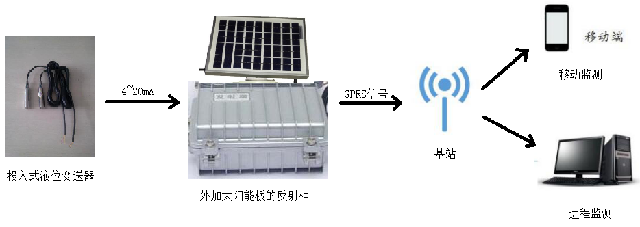 无线水位监测系统(图3)