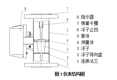  LZ系列金属管浮子流量计(图2)